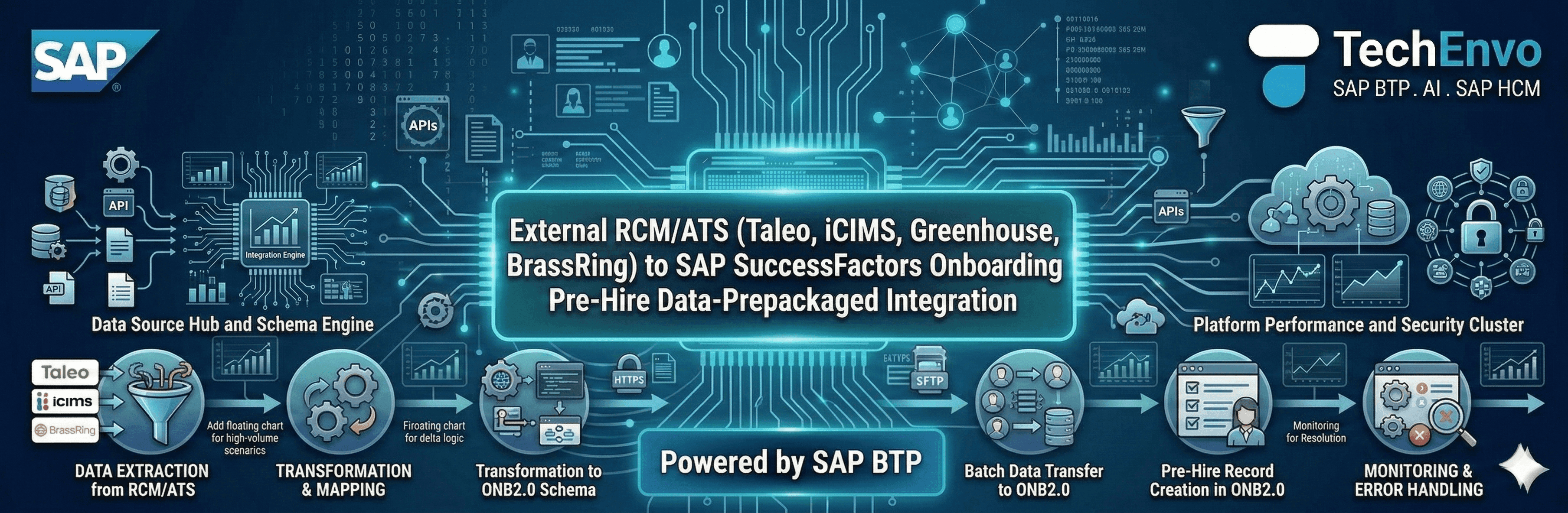 External RCM/ATS (Taleo, iCIMS, Greenhouse, BrassRing) to SAP SuccessFactors Onboarding 2.0 Pre-Hire Data-Prepackaged Integration