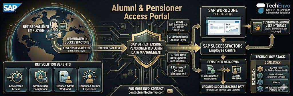 Pensioner and Alumni Data Management for SAP SuccessFactors HCM