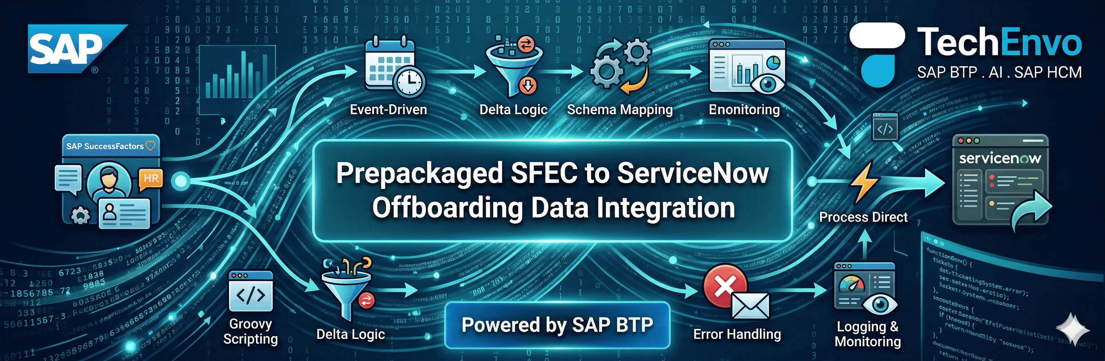  SAP SuccessFactors Employee Central (SFEC) to ServiceNow Offboarding Employee Data - Prepackaged Integration 