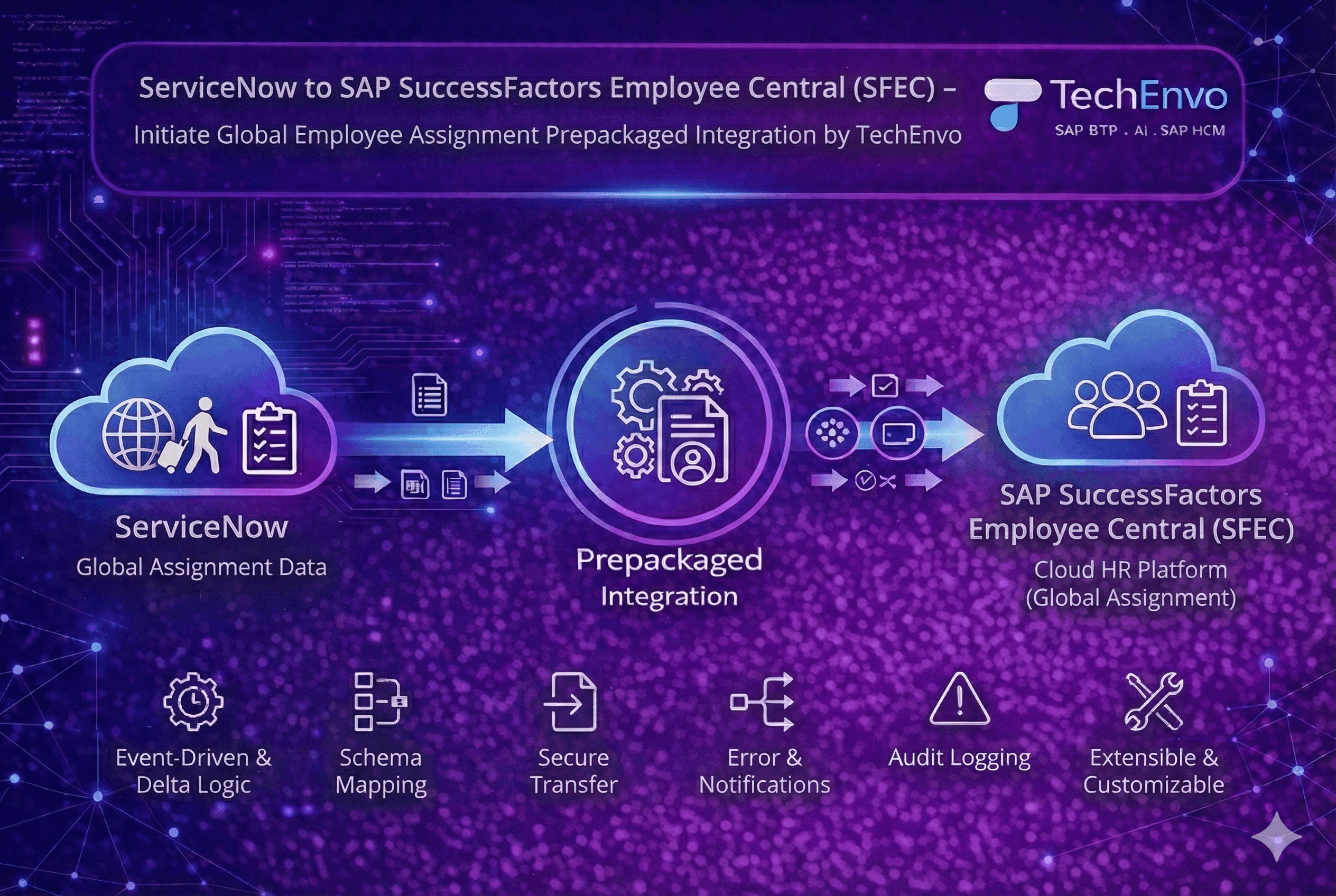 ServiceNow to SAP SuccessFactors Employee Central (SFEC) – Initiate Global Employee Assignment Prepackaged Integration