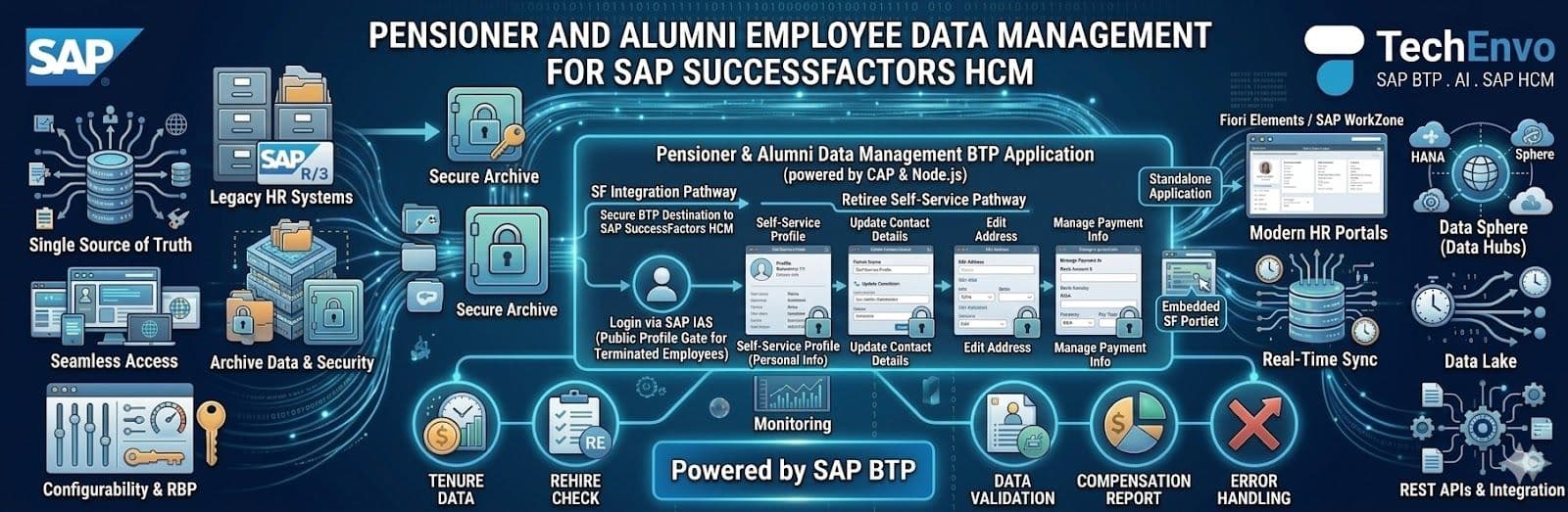 Pensioner and Alumni Data Management for SAP SuccessFactors HCM