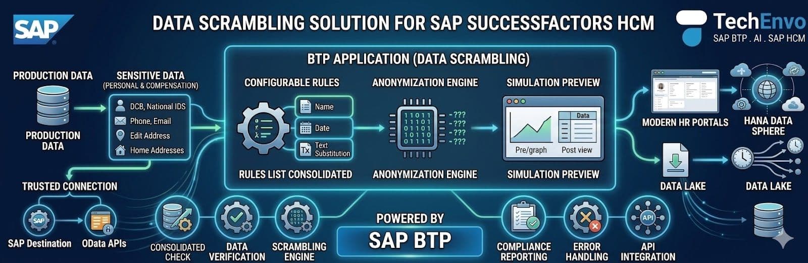Data Scrambling Solution for SAP SuccessFactors HCM